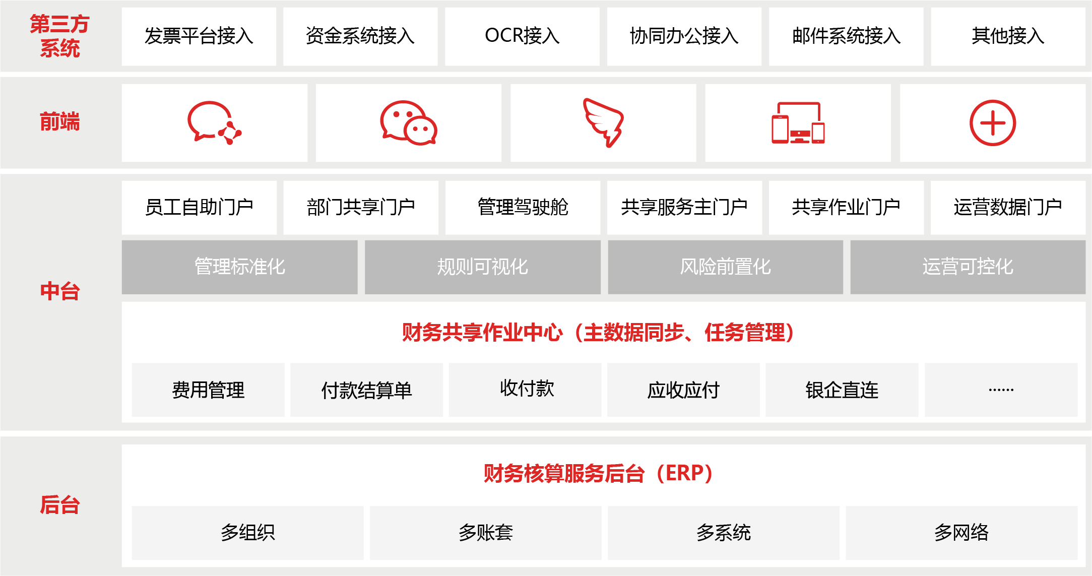 財務共享業務中臺解決方案圖片